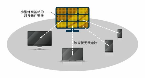 5G超快速通信新天線技術 引領未來通信服務的新紀元