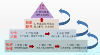 房地產(chǎn)營(yíng)銷策劃 超越樓盤設(shè)計(jì)，驅(qū)動(dòng)價(jià)值實(shí)現(xiàn)的全過程管理